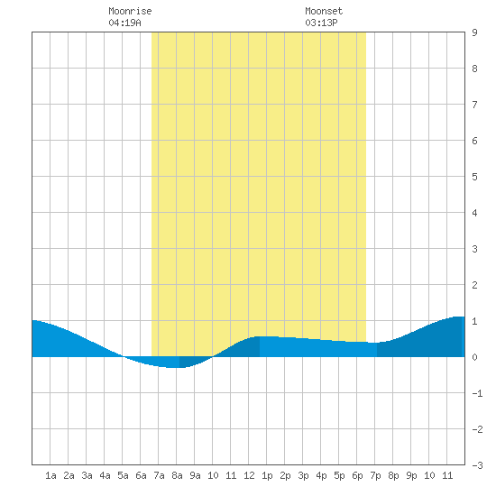 Channel Five tide chart for Tuesday, March 9, 2021
