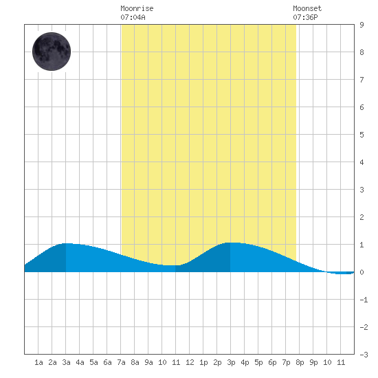 Channel Five tide chart for Sunday, April 11, 2021