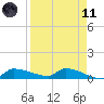 Channel Five tide chart for Sunday, April 11, 2021
