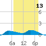 Channel Five tide chart for Tuesday, April 13, 2021