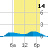 Channel Five tide chart for Wednesday, April 14, 2021