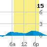 Channel Five tide chart for Thursday, April 15, 2021