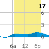 Channel Five tide chart for Saturday, April 17, 2021