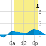 Channel Five tide chart for Thursday, April 1, 2021