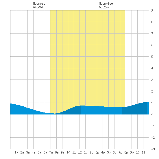 Channel Five tide chart for Thursday, April 22, 2021