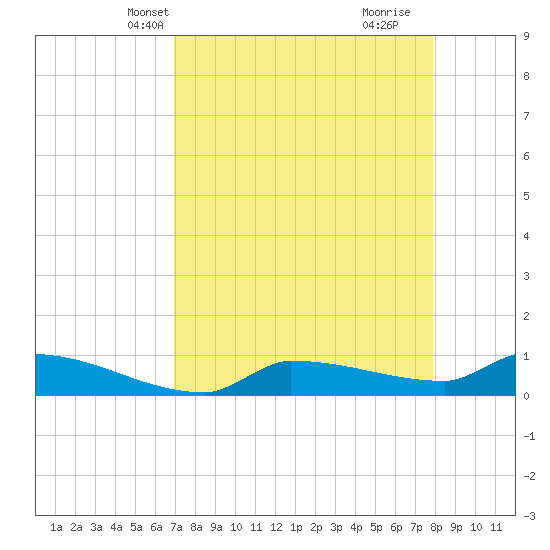 Channel Five tide chart for Friday, April 23, 2021