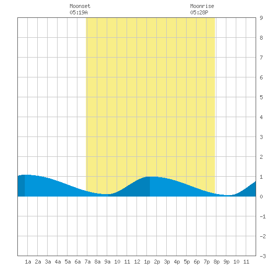 Channel Five tide chart for Saturday, April 24, 2021