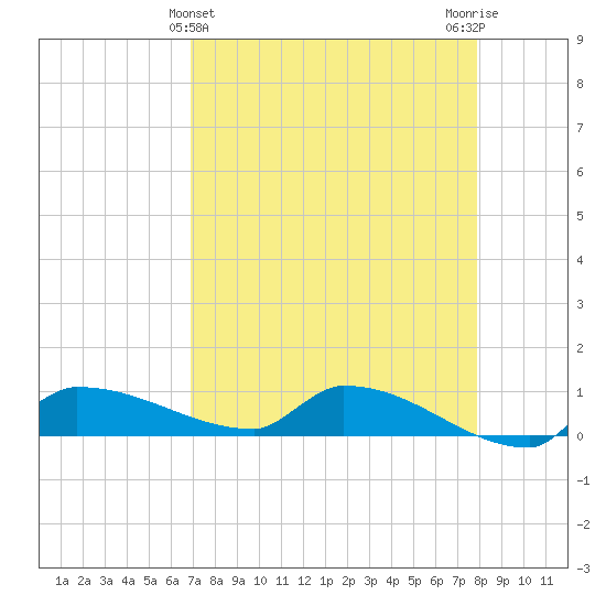 Channel Five tide chart for Sunday, April 25, 2021