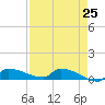 Channel Five tide chart for Sunday, April 25, 2021
