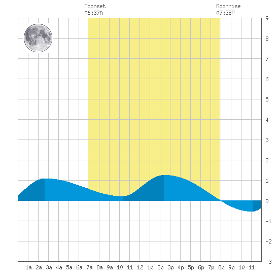 Channel Five tide chart for Monday, April 26, 2021