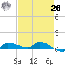 Channel Five tide chart for Monday, April 26, 2021