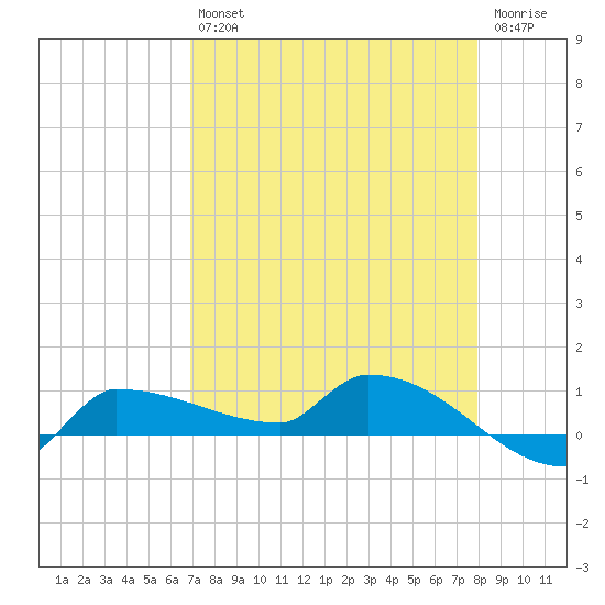 Channel Five tide chart for Tuesday, April 27, 2021