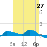 Channel Five tide chart for Tuesday, April 27, 2021