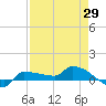 Channel Five tide chart for Thursday, April 29, 2021