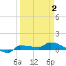 Channel Five tide chart for Friday, April 2, 2021