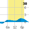 Channel Five tide chart for Friday, April 30, 2021