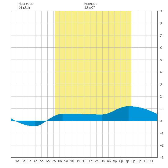 Channel Five tide chart for Saturday, April 3, 2021