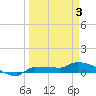 Channel Five tide chart for Saturday, April 3, 2021
