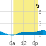 Channel Five tide chart for Monday, April 5, 2021