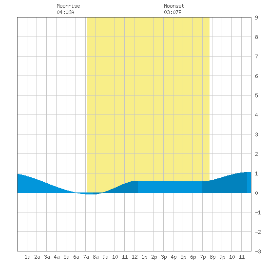 Channel Five tide chart for Tuesday, April 6, 2021