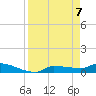 Channel Five tide chart for Wednesday, April 7, 2021