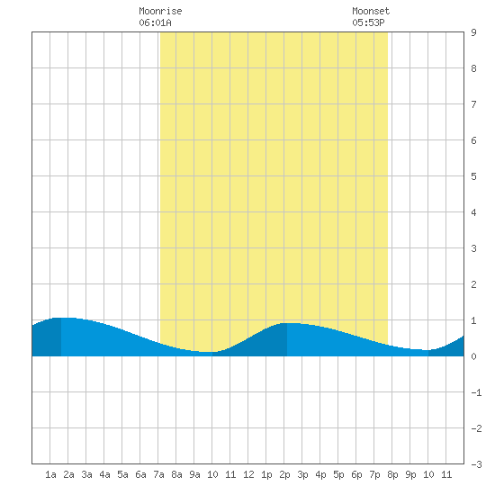 Channel Five tide chart for Friday, April 9, 2021