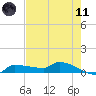Channel Five tide chart for Tuesday, May 11, 2021
