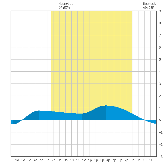Channel Five tide chart for Thursday, May 13, 2021