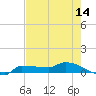 Channel Five tide chart for Friday, May 14, 2021