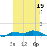 Channel Five tide chart for Saturday, May 15, 2021