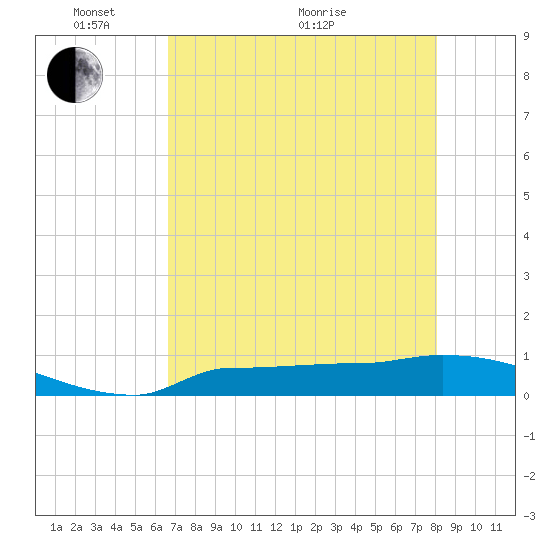 Channel Five tide chart for Wednesday, May 19, 2021