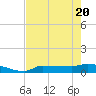 Channel Five tide chart for Thursday, May 20, 2021