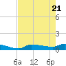 Channel Five tide chart for Friday, May 21, 2021
