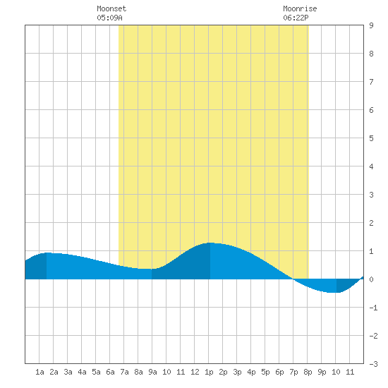 Channel Five tide chart for Monday, May 24, 2021