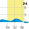 Channel Five tide chart for Monday, May 24, 2021