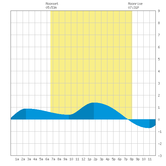 Channel Five tide chart for Tuesday, May 25, 2021