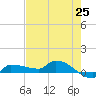 Channel Five tide chart for Tuesday, May 25, 2021