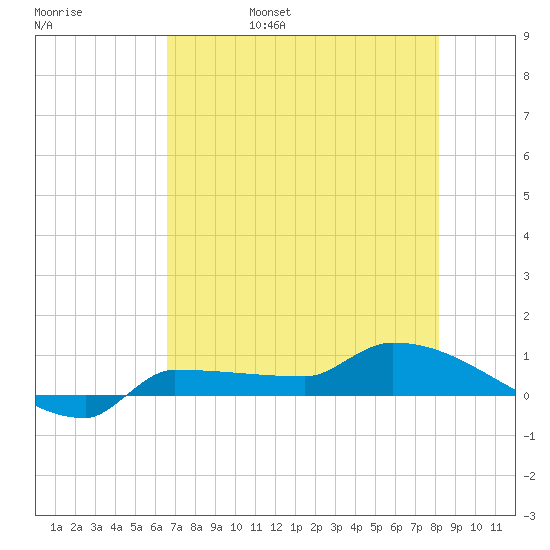 Channel Five tide chart for Sunday, May 30, 2021