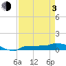 Channel Five tide chart for Monday, May 3, 2021