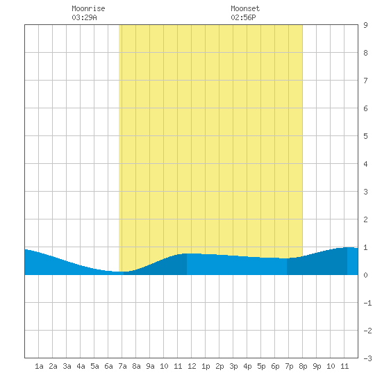 Channel Five tide chart for Wednesday, May 5, 2021