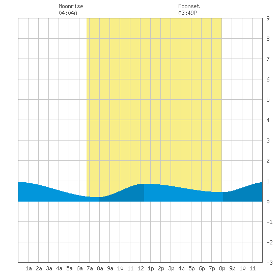 Channel Five tide chart for Thursday, May 6, 2021