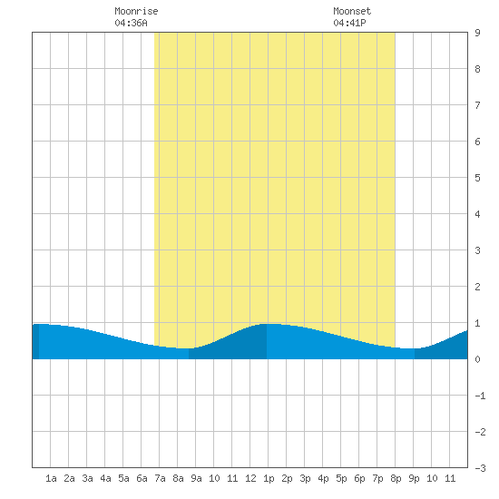 Channel Five tide chart for Friday, May 7, 2021