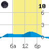 Channel Five tide chart for Thursday, June 10, 2021