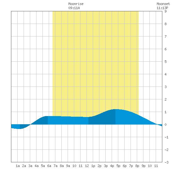 Channel Five tide chart for Sunday, June 13, 2021