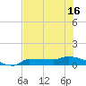 Channel Five tide chart for Wednesday, June 16, 2021