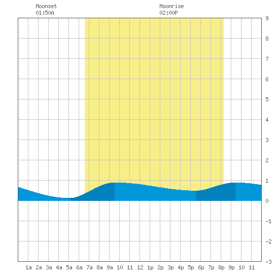 Channel Five tide chart for Friday, June 18, 2021