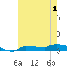 Channel Five tide chart for Tuesday, June 1, 2021