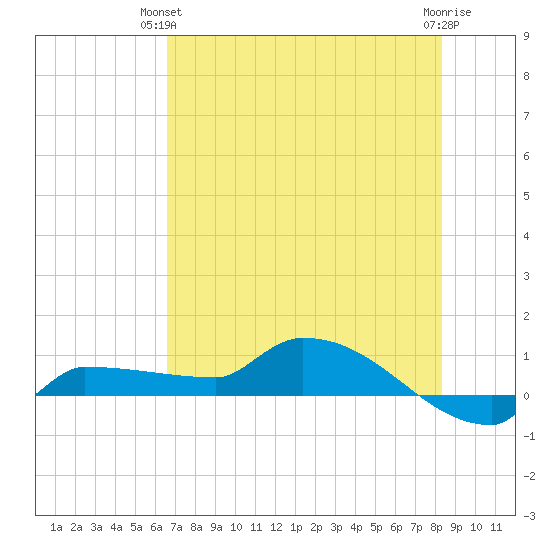 Channel Five tide chart for Wednesday, June 23, 2021