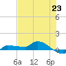 Channel Five tide chart for Wednesday, June 23, 2021