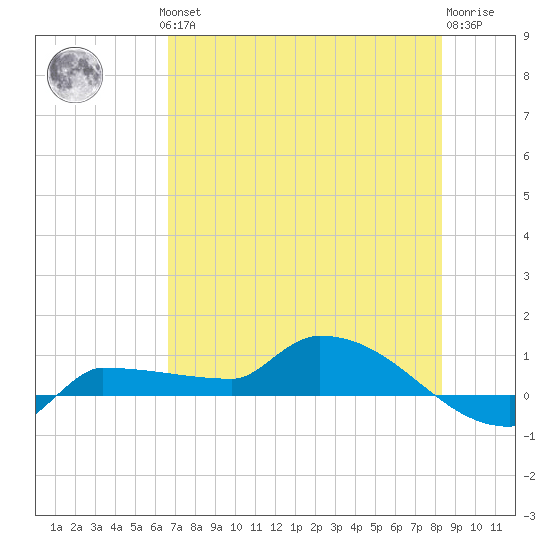 Channel Five tide chart for Thursday, June 24, 2021